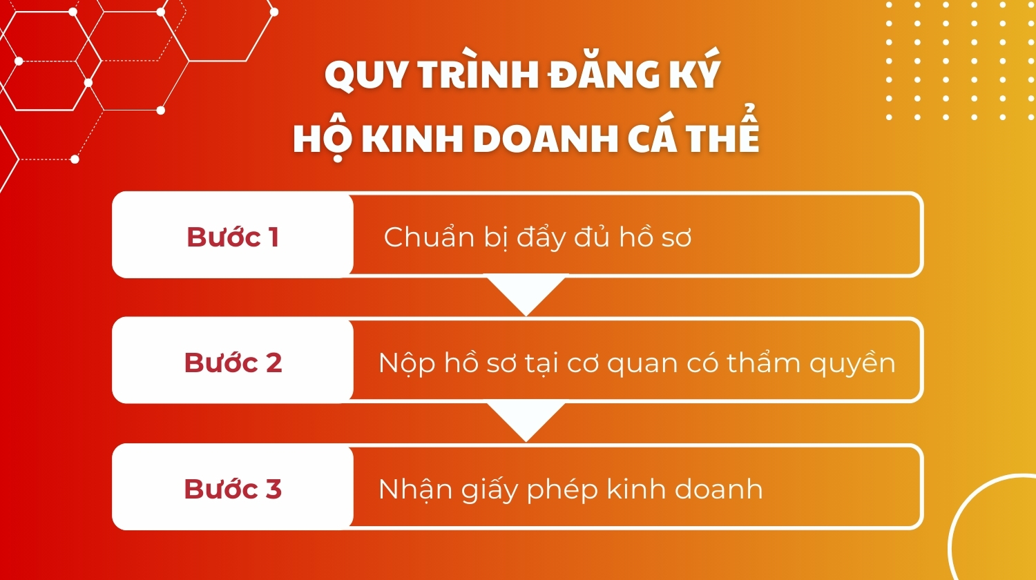 đăng ký hộ kinh doanh Tư Nghĩa Đăng ký hộ kinh doanh Tư Nghĩa