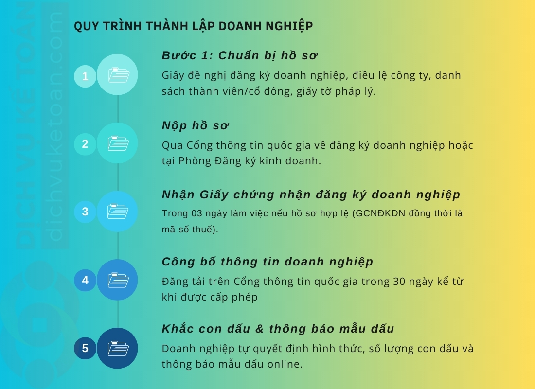 thủ tục thành lập công ty Quy trình thành lập doanh nghiệp