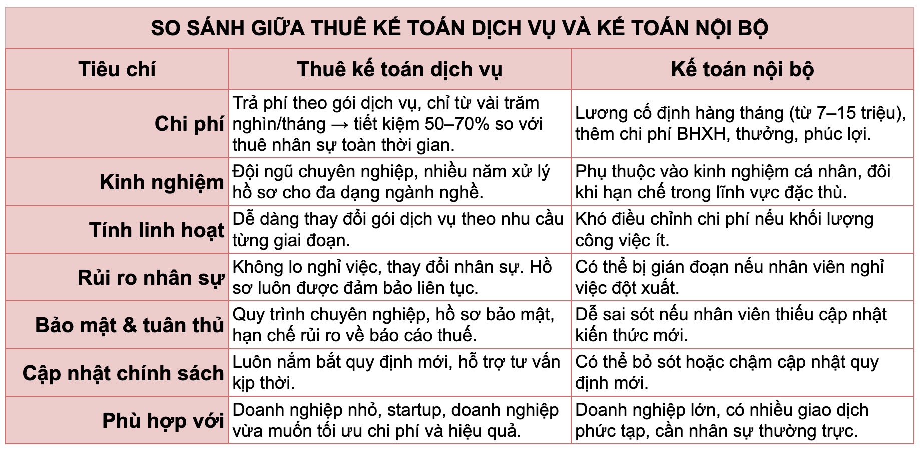 dịch vụ kế toán So sánh giữa thuê kế toán dịch vụ và kế toán nội bộ